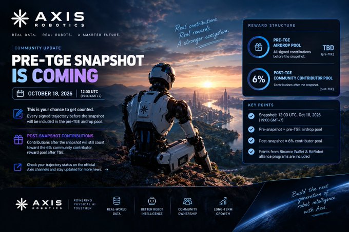 A promotional graphic for 'AXIS ROBOTICS' announcing 'PRE-TGE SNAPSHOT IS COMING' on October 18, 2026, featuring a robot overlooking a futuristic city with reward structure details.