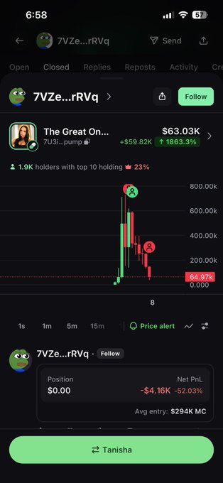 A screenshot of a trading platform showing the meme coin "The Great On..." (ticker 7U3i...pump) which surged to a $63.03K peak (+1863.3%) before crashing 64.97% back down, with the poster's own position showing a -$4.16K (-52.03%) loss at an average entry of $294K market cap—illustrating the rug-pull aftermath referenced in the caption criticizing a non-crypto onboarder for selling too early and leaving late buyers burned.