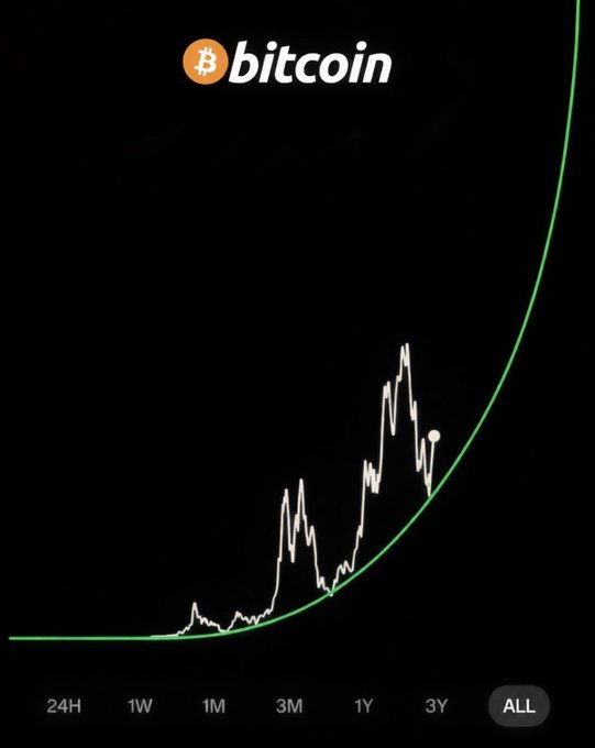 A stylized Bitcoin price chart on a black background shows a white price line that has spiked while a green power curve trajectory extends exponentially upward, with timeframe options '24H 1W 1M 3M 1Y 3Y ALL' at the bottom.