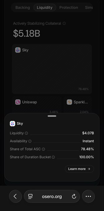 A mobile screenshot from osero.org showing Sky's Liquidity tab with $5.18B in Actively Stabilizing Collateral, where Sky holds 78.48% with $4.07B in Liquidity available for instant withdrawal, supporting the post's claim that sUSDS is the most liquid stable asset of its kind.