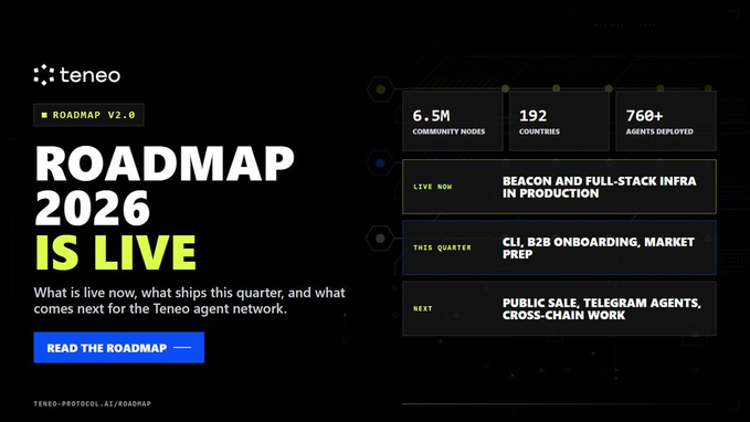 A promotional graphic for Teneo's "ROADMAP 2026 IS LIVE" announcement, highlighting key metrics including 6.5M community nodes, 192 countries, and 760+ agents deployed, with development phases showing Beacon and full-stack infrastructure in production, CLI/B2B onboarding currently in progress, and a public sale with cross-chain work planned next. The image visually reinforces the post's message that the updated 2026 roadmap is live with the first half already completed, directing viewers to read the full roadmap at teneo-protocol.ai/roadmap.