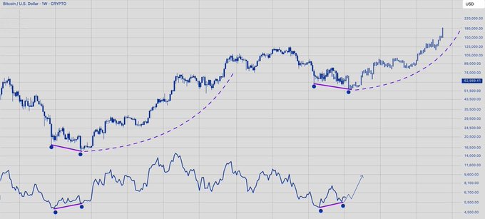 The image shows a weekly Bitcoin/U.S. Dollar (BTC/USD) price chart displaying a bullish trend from approximately $4,500 to over $120,000, with purple curved trend lines and dots highlighting key support points and a corresponding indicator below, illustrating the bullish setup referenced in the post suggesting BTC is poised for new all-time highs.