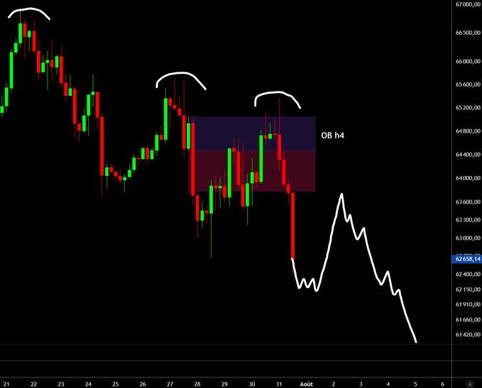 A BTC candlestick chart shows price action declining from the $67,000 area toward $62,400, with a shaded "OB H4" order block highlighted around $64,000–$64,800 and a projected white line indicating a deeper drop toward $61,000–$62,000 lows, supporting the post's bearish outlook on BTC and ETH.