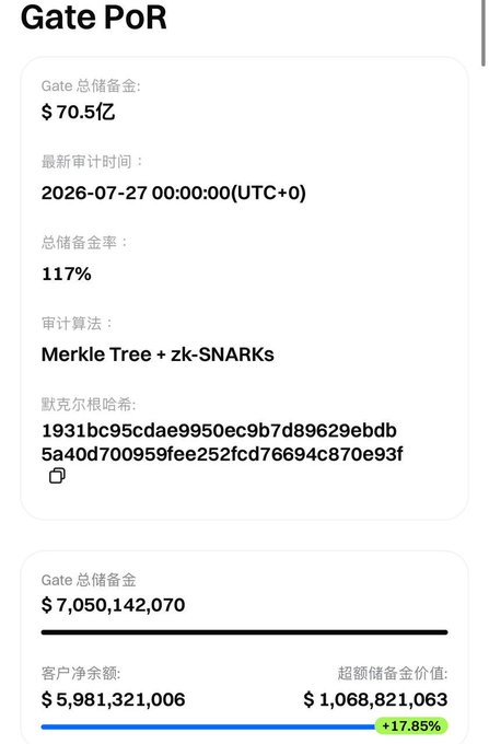 A Gate PoR (Proof of Reserves) page showing total reserves of $70.5亿 (~$7.05B), with reserves ratio of 117%, using Merkle Tree + zk-SNARKs audit method, last audited 2026-07-27.