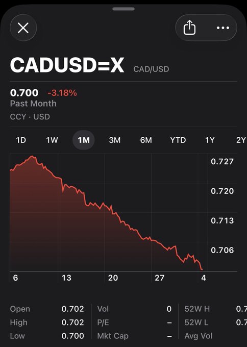 A financial chart on a mobile screen showing CADUSD=X (CAD/USD) at 0.700, down -3.18% for the past month, with a red line indicating a downward trend over the 1M timeframe.