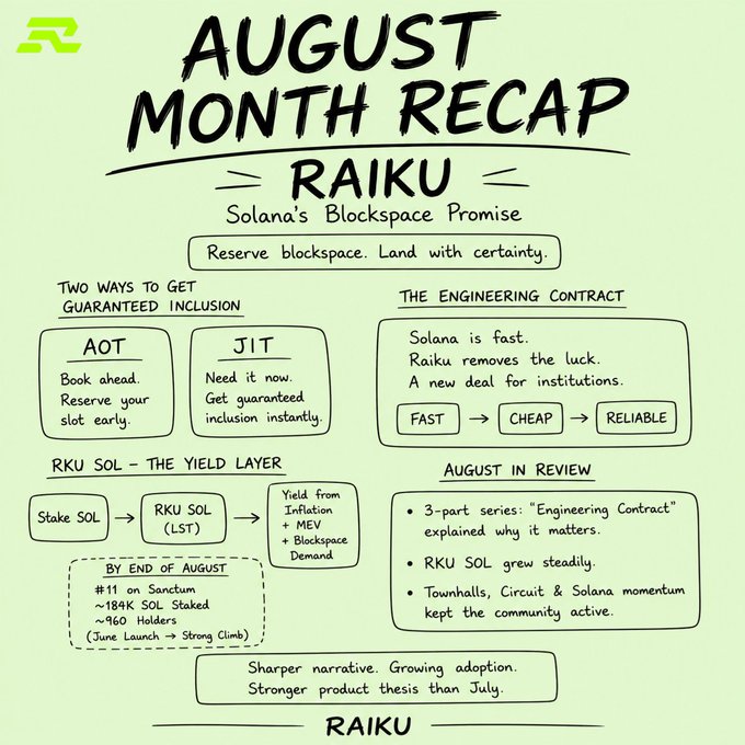 A handwritten-style infographic titled 'AUGUST MONTH RECAP - RAIKU,' detailing Solana's blockspace promise with sections on AOT and JIT inclusion methods, RKU SOL yield layer, and August performance metrics.