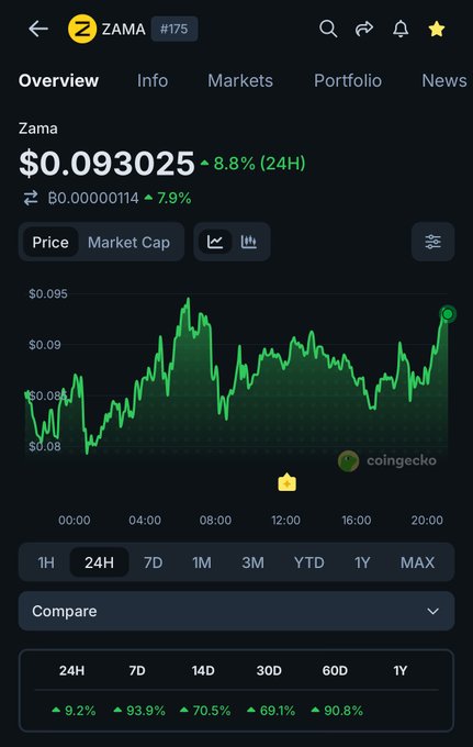A CoinGecko price chart for the Zama token (#175) showing a price of $0.093025, up 8.8% (24H), with performance gains of 9.2%, 93.9%, 70.5%, 69.1%, and 90.8% across 24H, 7D, 14D, 30D, and 60D.