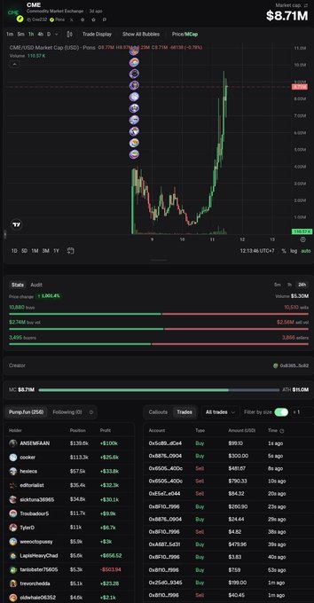 A screenshot of a cryptocurrency trading interface showing the CME (USD) Market Exchange with a price chart and various buy/sell orders for CME/USDT.