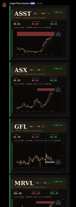A screenshot of the Target Plane System (TPS) at 9:30 AM displays four winning institutional activity setups—ASST ($28.42), ASX ($43.01), GFL ($42.41), and MRVL ($257.47)—all marked as target hit, illustrating the post's claim of a strong, consistent win rate from daily setups.