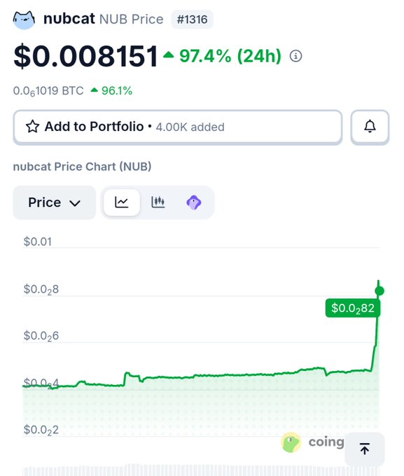 A cryptocurrency price chart for 'nubcat' (NUB) showing a price of $0.008151 with a 97.4% increase over 24 hours and a total of 4.00K added to portfolios on Coingecko.