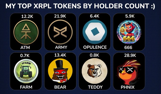 The image displays a graphic titled "MY TOP XRPL TOKENS BY HOLDER COUNT :)" featuring eight token icons with their respective holder numbers: ATM (12.2K), ARMY (21.9K), OPULENCE (6.4K), 666 (5.9K), FARM (0.7K), BEAR (13.4K), TEDDY (0.8K), and PHNIX (28.9K). The graphic complements the post by visually highlighting the user's top XRPL token picks for a "conviction hold" discussion, with PHNIX leading by holder count at 28.9K.