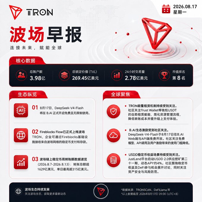 The image is the TRON Daily Report (波场早报) dated August 17, 2026, highlighting key metrics including 398 million total accounts, $26.945 billion TVL, $278 million in 24-hour trading volume, and a #8 market ranking, along with ecosystem updates on Fireblocks integration, B.AI's DeepSeek-V4-Flash launch, and stablecoin growth via JustLend. This visual directly supports the post's narrative of TRON's steady, multi-directional ecosystem expansion across infrastructure, AI, and stablecoins.