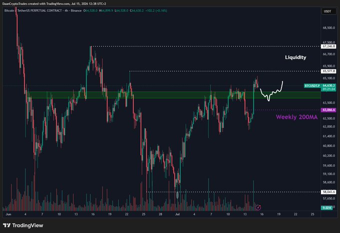 A TradingView chart for BTCUSDT PERPETUAL CONTRACT on Binance, showing price action with annotations for 'Liquidity' and a 'Weekly 200MA'.