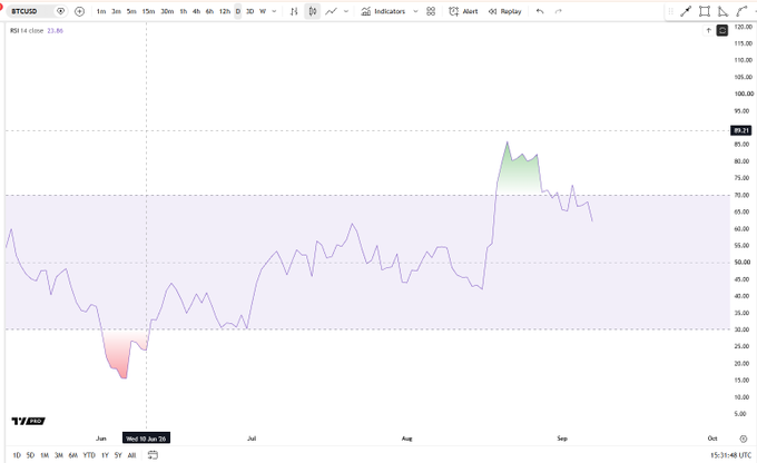 A TradingView chart of BTCUSD displaying the daily Relative Strength Index (RSI) at 21.86, showing a sharp recovery from oversold conditions near 20 in early July to overbought levels above 80 in September, with the post highlighting a bearish "swing failure" pattern as RSI pulls back from highs near 85 toward the 65 area.
