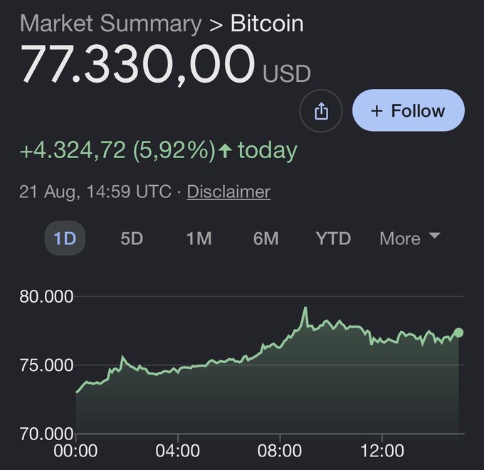 A Bitcoin market summary showing a price of 77,330.00 USD, up +4,324.72 (5.92%) on 21 Aug at 14:59 UTC.