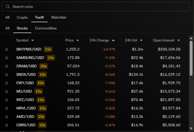 A cryptocurrency trading interface shows various token pairs including $KHYNIX/USD, SAMSUNG/USD, DRAM/USD, $NDK/USD, EWY/USD, MU/USD, INTC/USD, MRVL/USD, AMD/USD, and CBRS/USD, all displaying significant 24h losses with leverage options from 10x to 20x.