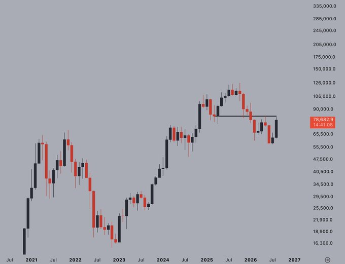 A monthly candlestick chart shows Bitcoin (BTC) price action from 2021 to 2027, currently trading at 78,682.9 (down 14.41%) with a strong bullish candle pushing directly into the key 80,000 resistance level—the strongest monthly close since November 2024.