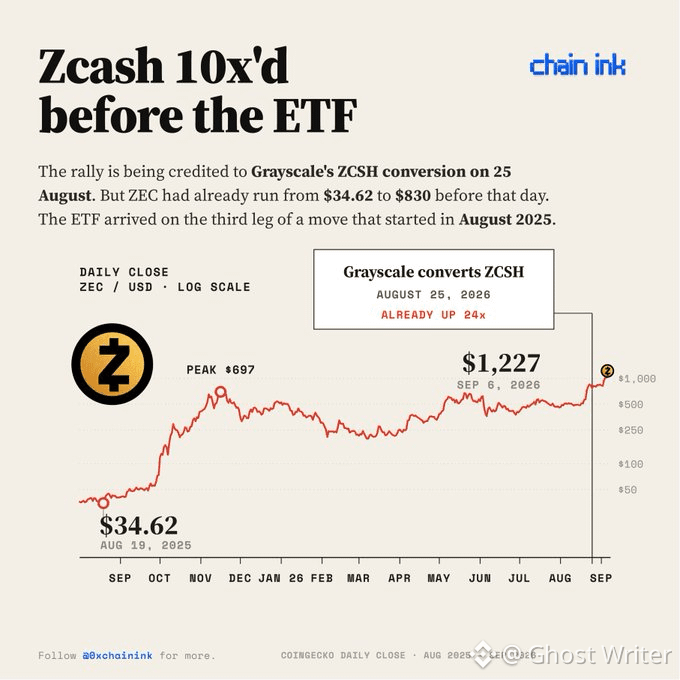 Infographic from chainink titled 'Zcash 10x'd before the ETF' showing a log-scale price chart of ZEC/USD from $34.62 in August 2025 to $1,227 on September 6, 2026, following Grayscale's ZCSH conversion.
