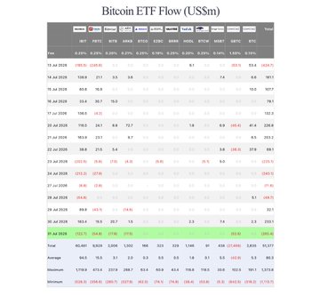 A daily Bitcoin ETF Flow table (US$ m) showing fund-by-fund net flows across major issuers, with the July 31 row posting a 265.4M net outflow and BlackRock (IBIT) at -122.7M, matching the post's headline numbers.