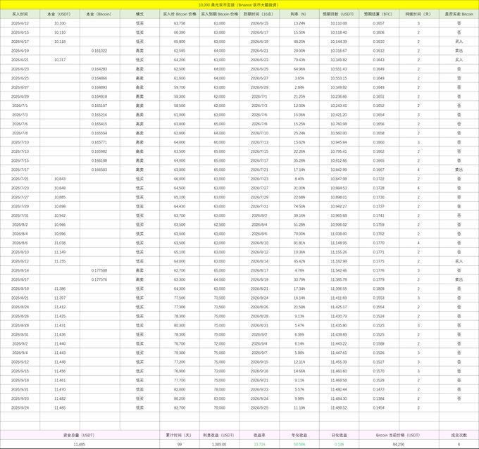 The image displays a detailed Bitcoin trading record table titled "10,000 美元定投法 (Bitcoin 10,000 美元定投法)" showing daily purchase entries from 2026/6/22 to 2026/9/26, including columns for买入价(USDT), 本金(Bitcoin), buy/sell status, accumulated costs in USDT and Bitcoin, discount percentages, daily returns, ATR, and holding days. The summary row shows 11.485 accumulated Bitcoin from 98,296 USDT total investment with 34.25% Bitcoin growth and 6 successful sells, aligning with the post's discussion of dollar-cost averaging, T+1 strategy around the 79,000-83,000 USDT range, and recent market pullbacks.