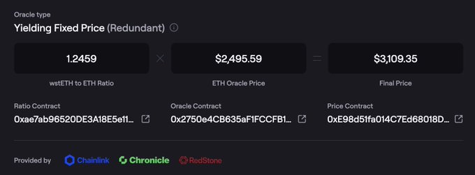 A financial interface showing a 'Yielding Fixed Price (Redundant)' oracle calculation: a wstETH to ETH ratio of 1.2459 multiplied by an ETH Oracle Price of $2,495.59 equals a Final Price of $3,109.35, provided by Chainlink, Chronicle, and RedStone.