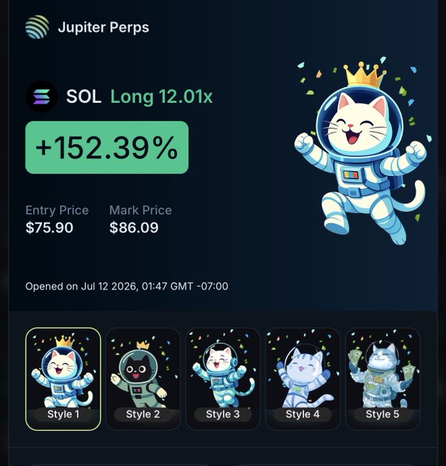 Screenshot of Jupiter Perps showing a SOL Long 12.01x position with +152.39% gain, entry price $75.90, mark price $86.09, opened on Jul 12 2026, featuring a celebrating astronaut cat mascot with five style options below.