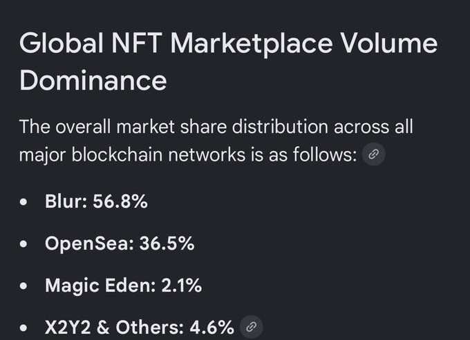Text stating 'Global NFT Marketplace Volume Dominance' with bullet points showing Blur at 56.8%, OpenSea at 36.5%, Magic Eden at 2.1%, and X2Y2 & Others at 4.6%.