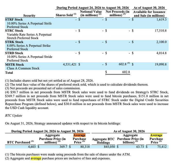 A financial document detailing Strategy's (formerly MicroStrategy) stock sales from August 24-30, 2026, listing securities like STRF, STRC, STRK, STRD, and MSTR Stock, with a BTC Update showing 4,603 BTC purchased at an average price of $80,318.