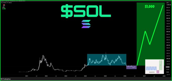 The image displays a price chart titled "$SOL" (Solana) with a bold price prediction of "$1,000" shown in a green box on the right side, illustrating the post's claim that Solana's price is forecasted to explode upward to $1,000+.

The chart spans from approximately 2021 to 2028, showing historical price action with notable peaks around 2021 and a consolidation period highlighted in a teal box from 2024-2026, before a sharp projected green line shooting up dramatically toward the $1,000 target by 2027-2028.