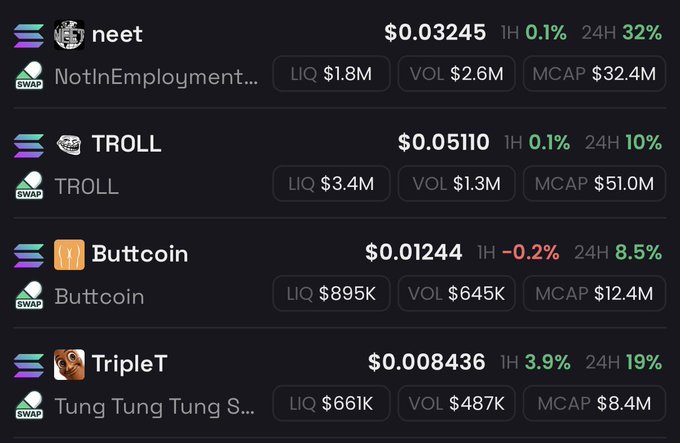 A crypto trading interface displays the top 4 Solana tokens by performance, including $neet (NotInEmployment) at $0.03245 with a 32% 24H gain and $51.0M market cap, alongside $TROLL ($0.05110, $51.0M MCAP), Buttcoin ($0.01244, $12.4M MCAP), and TripleT ($0.008436, $8.4M MCAP), each with positive 24H returns ranging from 8.5% to 32%.