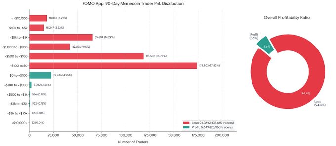 The image is a data visualization titled "FOMO App: 90-Day Memecoin Trader PnL Distribution," showing that 94.4% of traders experienced losses while only 5.6% made any profit, with a donut chart on the right displaying an overall profitability ratio of 5.6% profit vs 94.4% loss. The horizontal bar chart breaks down results by profit/loss brackets, revealing that the majority of losers (37.87%) fell in the -$100 to $0 range, while 49.95% of winners made just $0 to +$100, and a mere 0.75% earned over $100—supporting the post's claim that only 0.15% of users win more than $1,000 despite FOMO trading.