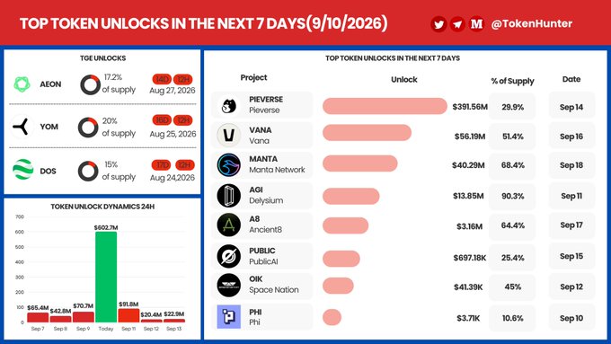 An infographic by @TokenHunter showing 'Top Token Unlocks in the Next 7 Days' (9/10/2026), listing TGE unlocks for AEON, YOM, and DOS, plus projects like Pieverse, Vana, Manta Network, and Delysium.