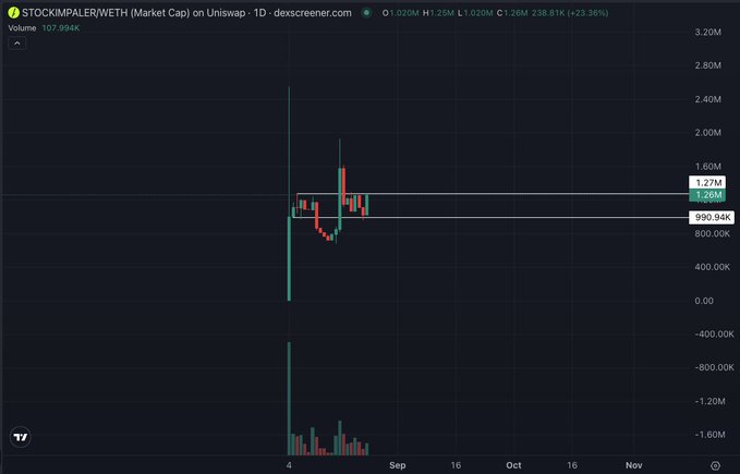 A candlestick chart of STOCKIMPALER/WETH on Uniswap showing a recent price surge to $1.26M (+23.36%) with high volume.