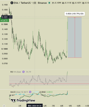 A TradingView chart shows ENA/TetherUS on Binance with a price of 0.1080 and +0.1099% gain, displaying RSI 14 and MACD technical indicators.