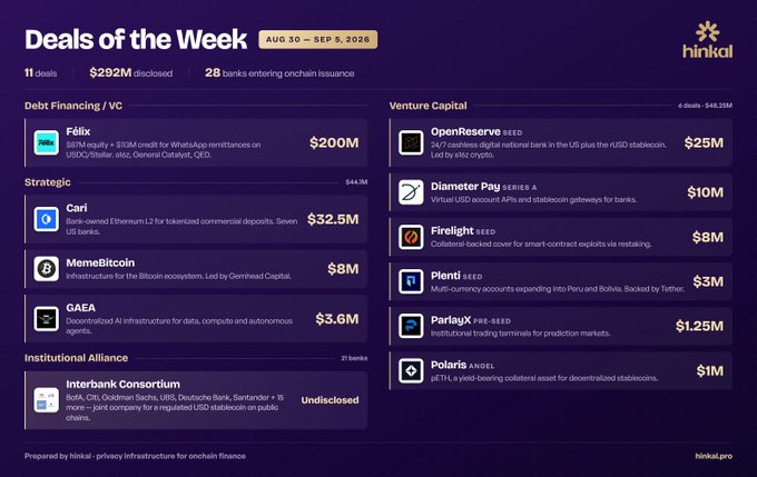 A 'Deals of the Week' dashboard from Hinkal (Aug 30 - Sep 5, 2026) listing crypto investments totaling $292M, including Félix ($200M), Cari ($32.5M), and OpenReserve SEED ($25M).