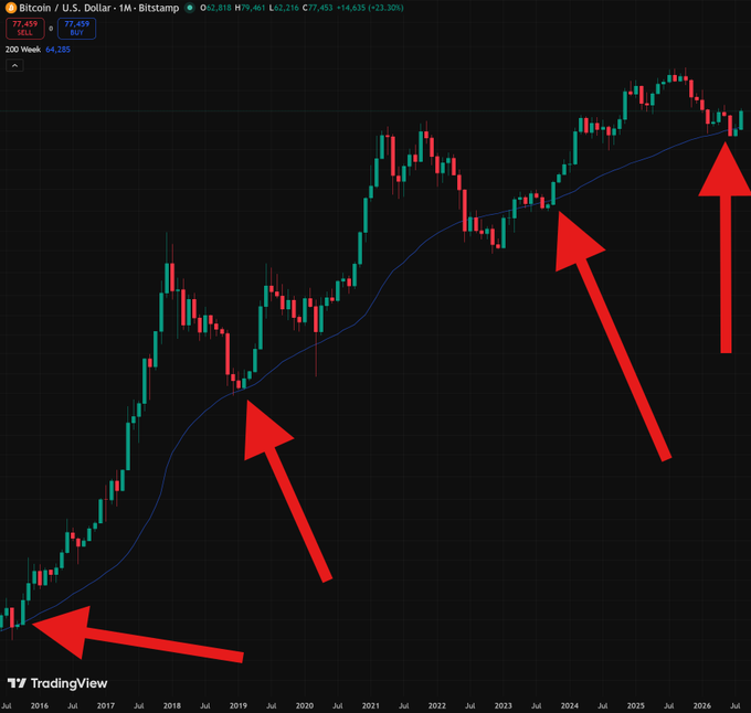 A TradingView monthly candlestick chart for Bitcoin / U.S. Dollar on Bitstamp (200 Week MA at 64,285), showing BTC at $77,459 with four red arrows pointing to significant historical support levels during bull market cycles.