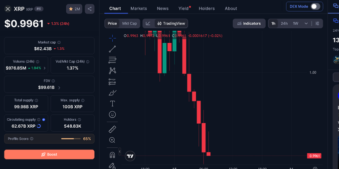 A cryptocurrency tracking interface displays XRP at $0.9961, down 1.13% in 24 hours, with a TradingView candlestick chart showing a sharp downward trend in red bearish candles that visually reinforces the post's dire warning about a brutal next step down and "blood in the streets" for XRP holders.