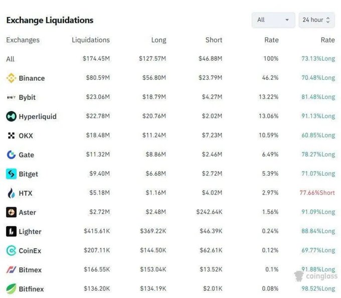 A CoinGlass Exchange Liquidations table showing 24-hour data totaling $174.45M in liquidations, with Binance leading at $80.59M, followed by Bybit, Hyperliquid, OKX, Gate, Bitget, HTX, Aster, Lighter, CoinEx, Bitmex, and Bitfinex, showing long/short rate percentages.