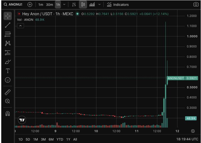 A TradingView 1-hour candlestick chart of 'Hey Anon' (ANONUSDT) on MEXC showing a dramatic vertical spike of +12.14% (to 0.5921 USDT) on heavy volume of 48.9K.
