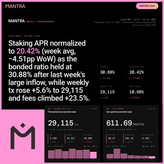 A MANTRA Weekly Transparency report (Issue #89, Jul 6 - Jul 12, 2026) displaying staking APR normalized to 20.42%, a bonded ratio of 30.88%, weekly transactions of 29,115 tx (+5.6%), and gas spent of 611.69 MANTRA (+23.5%).