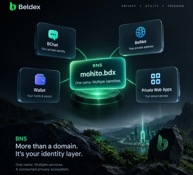 A promotional graphic for 'Beldex' highlighting their 'BNS' product with 'mohito.bdx', showcasing connected services like BChat, BelNet, Wallet, and Private Web Apps with the tagline 'More than a domain. It's your identity layer.'