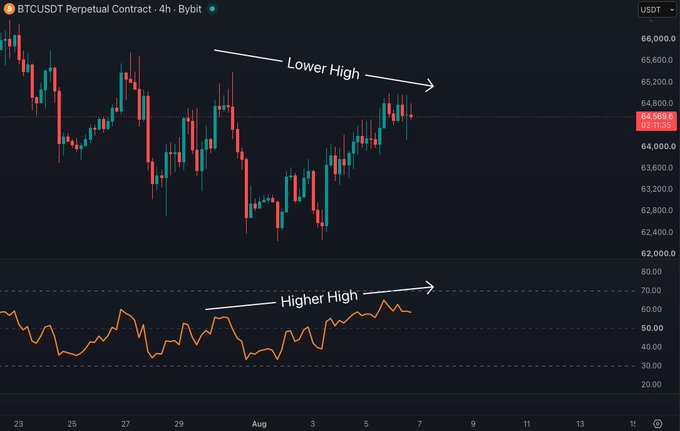 A BTCUSDT Perpetual Contract 4-hour chart on Bybit showing price action with annotations indicating a 'Lower High' in price but a 'Higher High' in the oscillator indicator below.