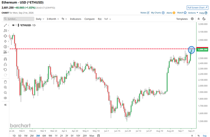 The image displays a 3-month daily candlestick chart of Ethereum USD (ETHUSD) on Barchart, showing ETH at 2,681.250 (+48.060, +1.83%) and breaking above a key resistance level near 2,688.366 marked by a red dashed line, supporting the post's claim that ETH has surged to $2,700 for the first time since early February.