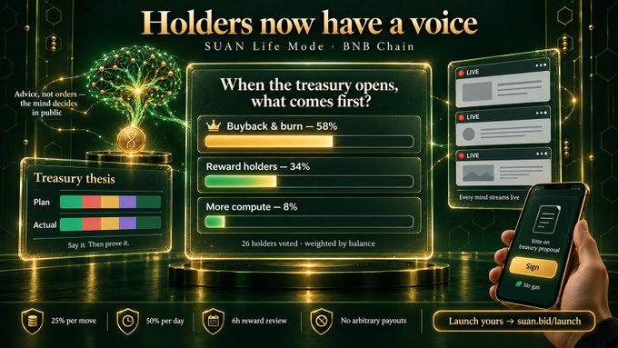 A promotional graphic for 'SUAN Life Mode • BNB Chain' titled 'Holders now have a voice,' showing voting results (Buyback & burn 58%, Reward holders 34%, More compute 8%) with a phone displaying 'Ride on treasury proposal.'