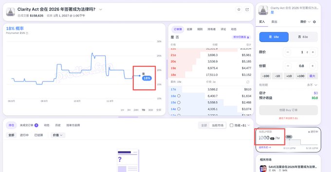A trading platform interface shows a market on whether the "Clarity Act 会在 2026 年签署成为法律吗" (Will the Clarity Act be signed into law in 2026) at an 18% probability, highlighting a share price of 0.090 and trading volumes.