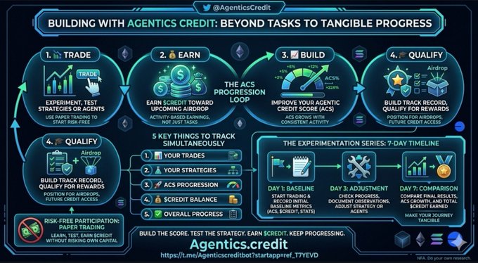 An infographic titled 'BUILDING WITH AGENTICS CREDIT: BEYOND TASKS TO TANGIBLE PROGRESS' detailing a '5 KEY THINGS TO TRACK' and 'THE EXPERIMENTATION SERIES: 7-DAY TIMELINE' process.