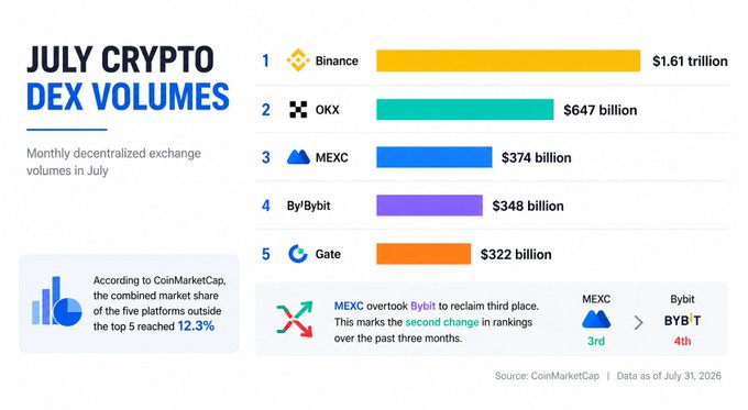 The image is a bar chart titled "JULY CRYPTO DEX VOLUMES" showing monthly decentralized exchange volumes, ranking Binance at $1.61 trillion, OKX at $647 billion, MEXC at $374 billion (3rd), Bybit at $348 billion (4th), and Gate at $322 billion. A callout highlights that MEXC overtook Bybit to reclaim third place—the second ranking change in three months—with the combined market share of the five platforms outside the top 5 reaching 12.3%, according to CoinMarketCap data as of July 31, 2026.