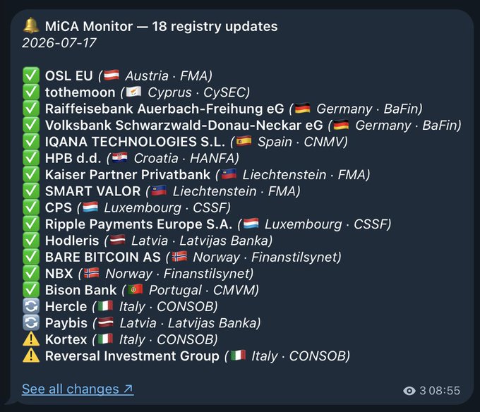 A "MiCA Monitor" Telegram notification from July 17, 2026, displaying 18 registry updates including new entries for OSL EU, Tothemoon, Raiffeisenbank Auerbach-Freihung eG, Volksbank Schwarzwald-Donau-Neckar eG, IQANA TECHNOLOGIES, HPB, Kaiser Partner Privatbank, SMART VALOR, CPS, Ripple Payments Europe, Hodleris, BARE BITCOIN, NBX, and Bison Bank, along with reversal icons for Hercle and Paybis and warnings for Kortex and Reversal Investment Group. The image illustrates the post's claim about major banks and Ripple receiving MiCA licensing, as well as the two regulatory warnings flagged for Italian-based entities.