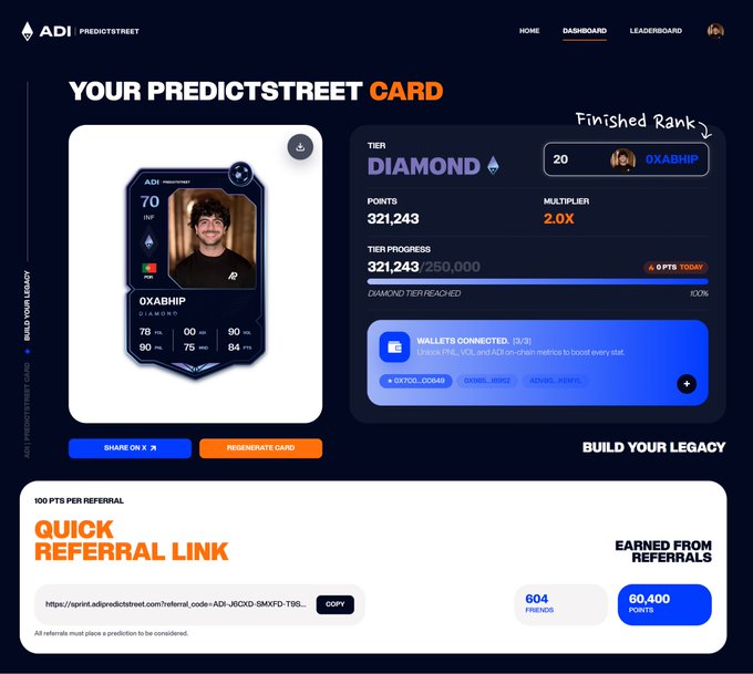 A dashboard screenshot from ADI PredictStreet shows user "OXAHiP" holding a Diamond-tier card with 321,243 points (a 2.0x multiplier), ranked #20 with a finished rank annotation, and having earned 60,400 points from 604 referrals—directly illustrating the two-week prediction market campaign progress mentioned in the post.