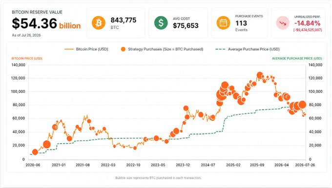 A financial dashboard titled 'BITCOIN RESERVE VALUE' dated Jul 26, 2026, displaying a reserve of $54.36 billion, 843,775 BTC, an average cost of $75,653, 113 purchase events, and an unrealized P&L of -14.84%, accompanied by a historical price and purchase chart.